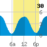 General Dynamics Pier tide chart for Tuesday, August 30, 2022