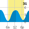 General Dynamics Pier tide chart for Wednesday, August 31, 2022