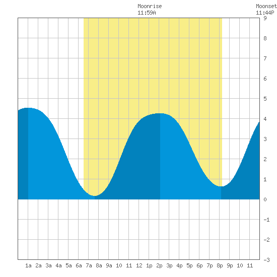 General Dynamics Pier tide chart for Wednesday, August 3, 2022