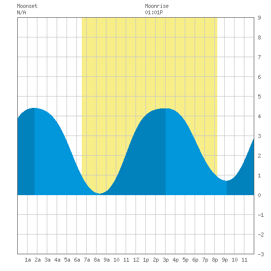 General Dynamics Pier tide chart for Thursday, August 4, 2022