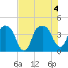 General Dynamics Pier tide chart for Thursday, August 4, 2022