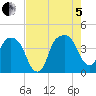 General Dynamics Pier tide chart for Friday, August 5, 2022