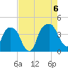 General Dynamics Pier tide chart for Saturday, August 6, 2022