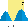 General Dynamics Pier tide chart for Sunday, August 7, 2022