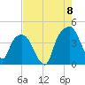 General Dynamics Pier tide chart for Monday, August 8, 2022