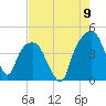 General Dynamics Pier tide chart for Tuesday, August 9, 2022