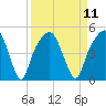 General Dynamics Pier tide chart for Sunday, September 11, 2022