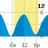 General Dynamics Pier tide chart for Monday, September 12, 2022