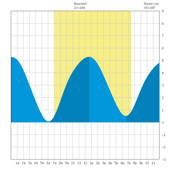 General Dynamics Pier tide chart for Tuesday, September 13, 2022
