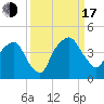General Dynamics Pier tide chart for Saturday, September 17, 2022