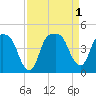 General Dynamics Pier tide chart for Thursday, September 1, 2022