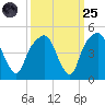 General Dynamics Pier tide chart for Sunday, September 25, 2022