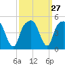 General Dynamics Pier tide chart for Tuesday, September 27, 2022