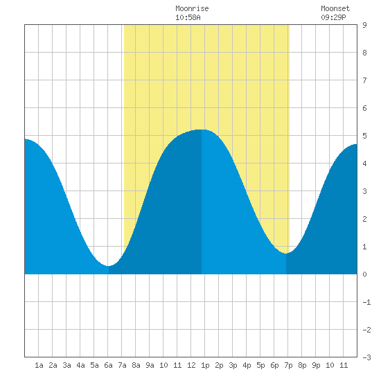 General Dynamics Pier tide chart for Thursday, September 29, 2022