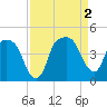 General Dynamics Pier tide chart for Friday, September 2, 2022