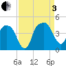 General Dynamics Pier tide chart for Saturday, September 3, 2022