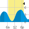 General Dynamics Pier tide chart for Sunday, September 4, 2022