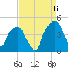 General Dynamics Pier tide chart for Tuesday, September 6, 2022