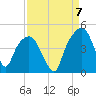 General Dynamics Pier tide chart for Wednesday, September 7, 2022