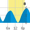 General Dynamics Pier tide chart for Thursday, September 8, 2022