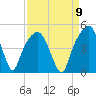 General Dynamics Pier tide chart for Friday, September 9, 2022