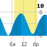 General Dynamics Pier tide chart for Monday, October 10, 2022