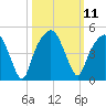 General Dynamics Pier tide chart for Tuesday, October 11, 2022