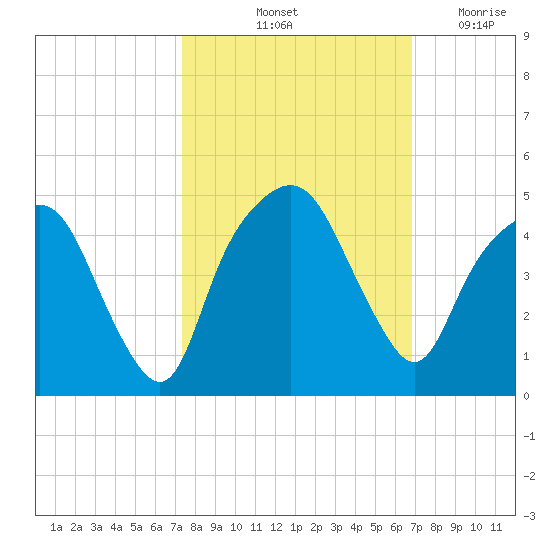 General Dynamics Pier tide chart for Thursday, October 13, 2022