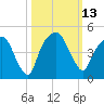 General Dynamics Pier tide chart for Thursday, October 13, 2022