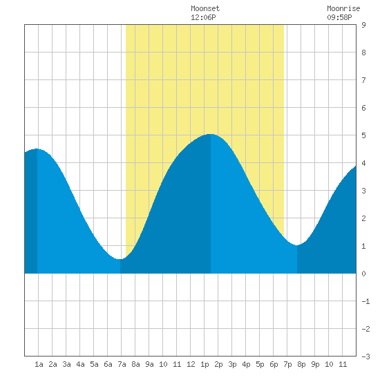 General Dynamics Pier tide chart for Friday, October 14, 2022