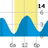 General Dynamics Pier tide chart for Friday, October 14, 2022