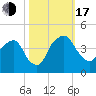 General Dynamics Pier tide chart for Monday, October 17, 2022