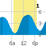 General Dynamics Pier tide chart for Saturday, October 1, 2022