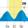 General Dynamics Pier tide chart for Thursday, October 20, 2022