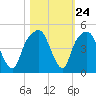 General Dynamics Pier tide chart for Monday, October 24, 2022