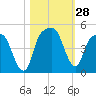 General Dynamics Pier tide chart for Friday, October 28, 2022