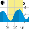 General Dynamics Pier tide chart for Sunday, October 2, 2022