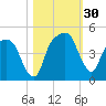 General Dynamics Pier tide chart for Sunday, October 30, 2022