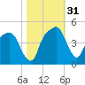 General Dynamics Pier tide chart for Monday, October 31, 2022