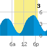 General Dynamics Pier tide chart for Monday, October 3, 2022