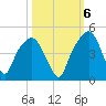 General Dynamics Pier tide chart for Thursday, October 6, 2022