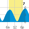 General Dynamics Pier tide chart for Friday, October 7, 2022