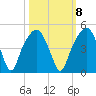 General Dynamics Pier tide chart for Saturday, October 8, 2022