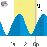 General Dynamics Pier tide chart for Sunday, October 9, 2022