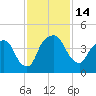 General Dynamics Pier tide chart for Monday, November 14, 2022