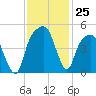 General Dynamics Pier tide chart for Friday, November 25, 2022