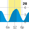 General Dynamics Pier tide chart for Monday, November 28, 2022