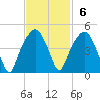 General Dynamics Pier tide chart for Sunday, November 6, 2022