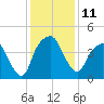 General Dynamics Pier tide chart for Sunday, December 11, 2022