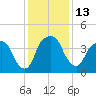 General Dynamics Pier tide chart for Tuesday, December 13, 2022
